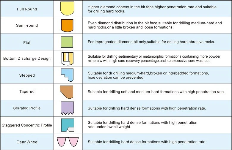 Impregnated Diamond Core Bit Crown Shapes