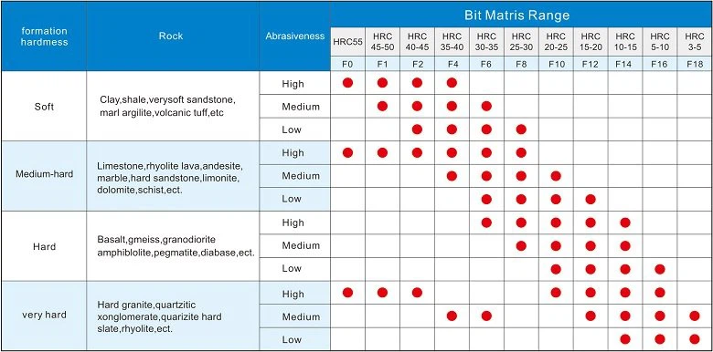 Specificxations of Impregnated Diamond Bits